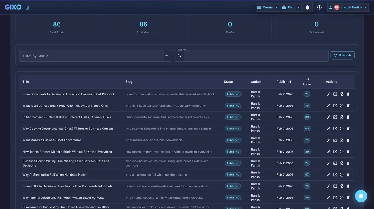 Gixo dashboard showing SEO-optimized articles generated from keywords with scores and publishing status
